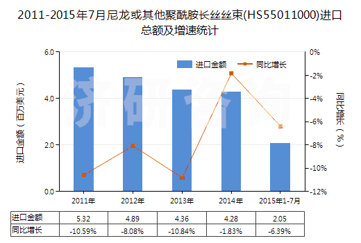 2011-2015年7月尼龍或其他聚酰胺長絲絲束(HS55011000)進口總額及增速統(tǒng)計 2011-2015年7月尼龍或其他聚酰胺長絲絲束(HS55011000)進口總額及增速統(tǒng)計